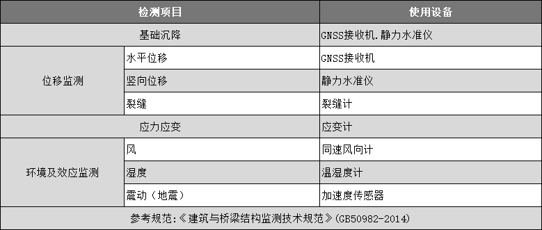 房建構筑物安全監(jiān)測系統(tǒng)